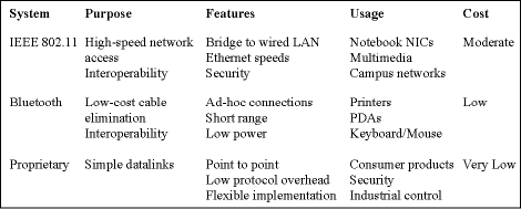 Table 1. Comparison of common wireless systems 